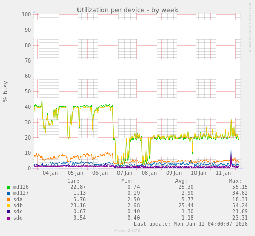Utilization per device