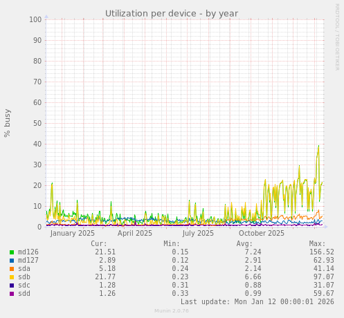 Utilization per device