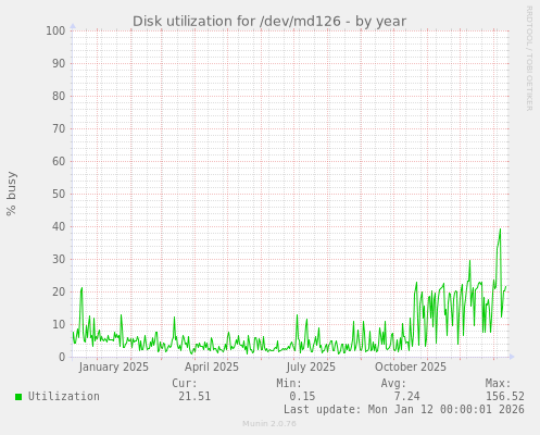 Disk utilization for /dev/md126
