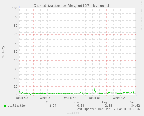 Disk utilization for /dev/md127