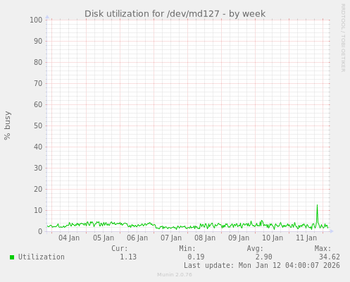Disk utilization for /dev/md127