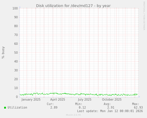 Disk utilization for /dev/md127