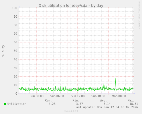 Disk utilization for /dev/sda