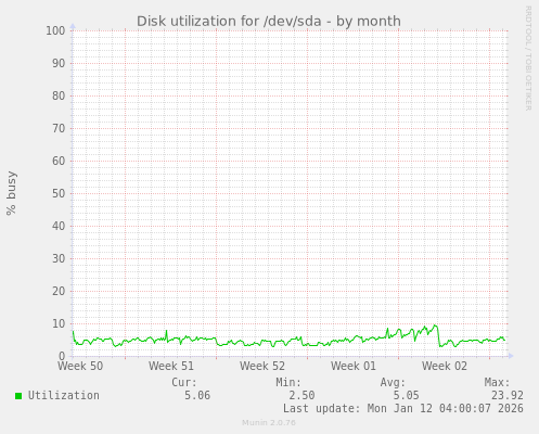 Disk utilization for /dev/sda
