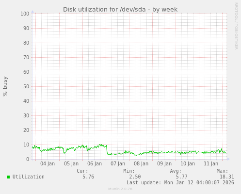 Disk utilization for /dev/sda