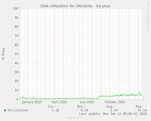Disk utilization for /dev/sda