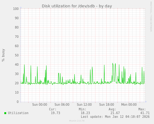 Disk utilization for /dev/sdb