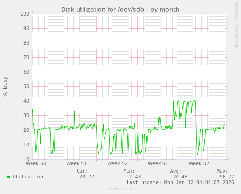 Disk utilization for /dev/sdb