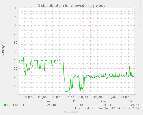 Disk utilization for /dev/sdb