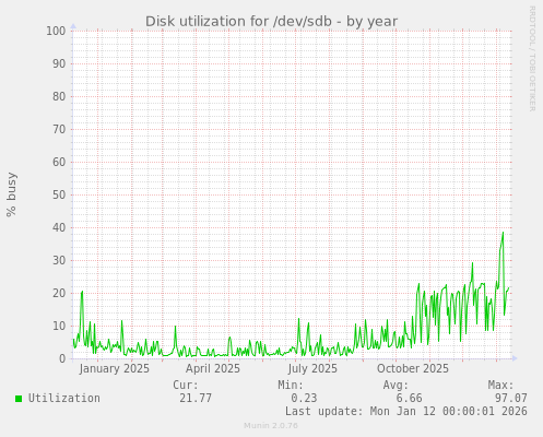 Disk utilization for /dev/sdb