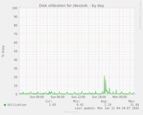 Disk utilization for /dev/sdc