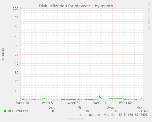 Disk utilization for /dev/sdc