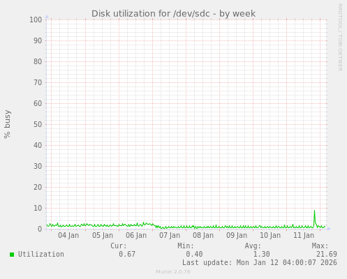 Disk utilization for /dev/sdc