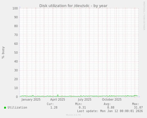 Disk utilization for /dev/sdc