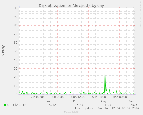 Disk utilization for /dev/sdd