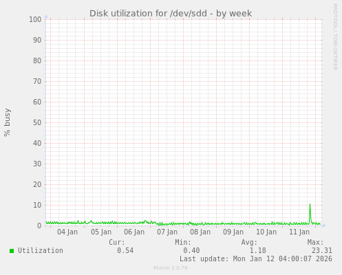 Disk utilization for /dev/sdd
