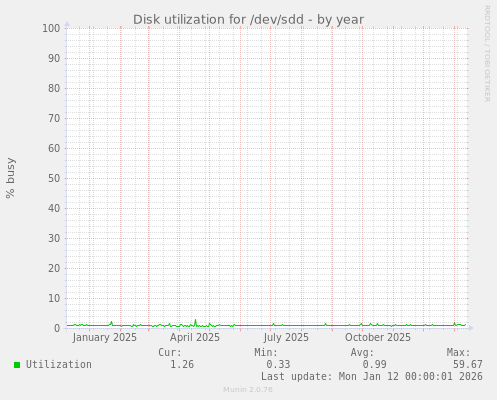 Disk utilization for /dev/sdd