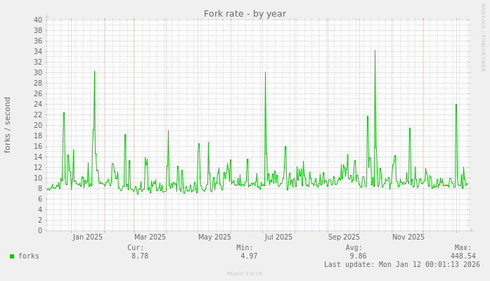 Fork rate