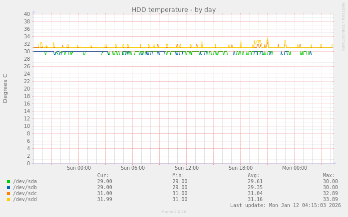 HDD temperature