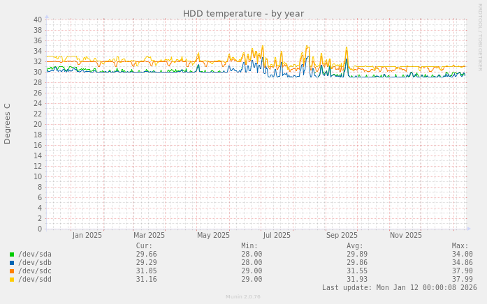 HDD temperature