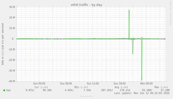 eth0 traffic