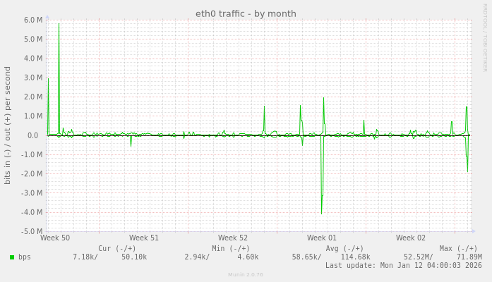 eth0 traffic