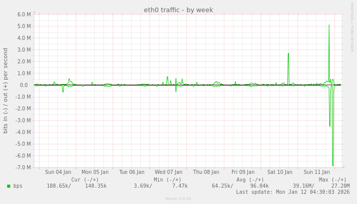 eth0 traffic