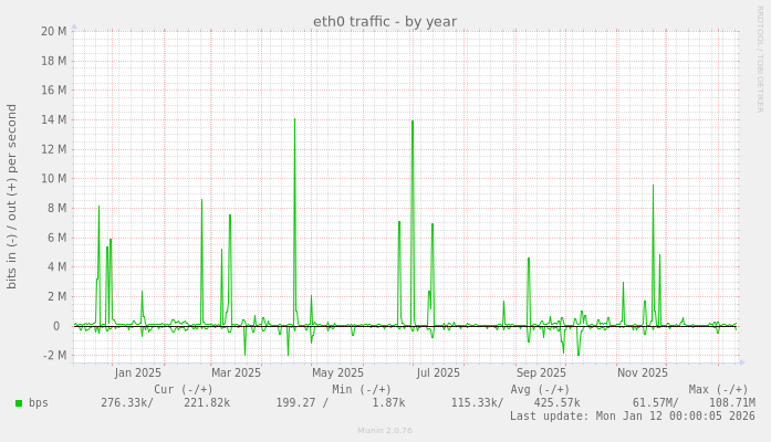 eth0 traffic