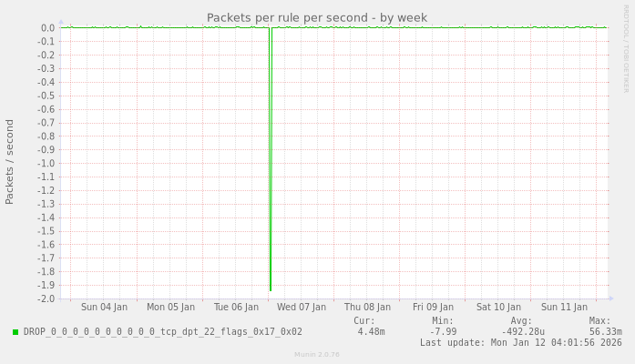 Packets per rule per second