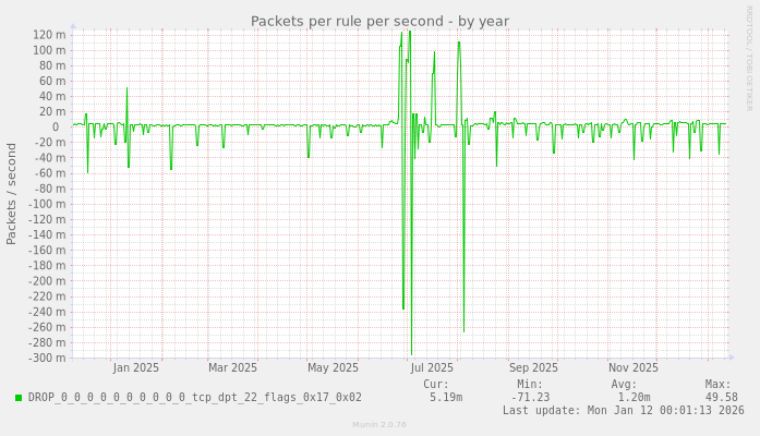 Packets per rule per second