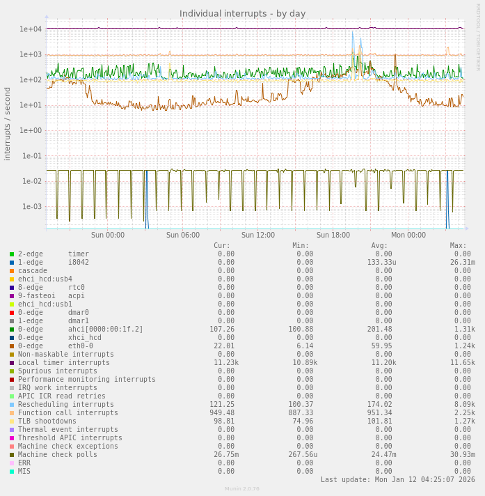Individual interrupts