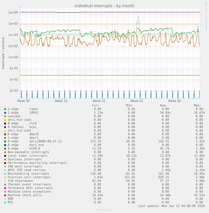 Individual interrupts