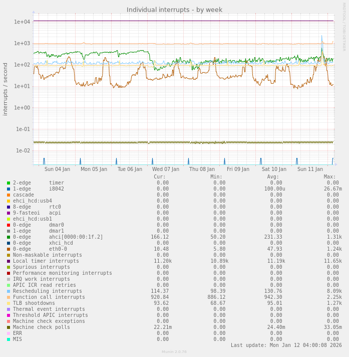 Individual interrupts
