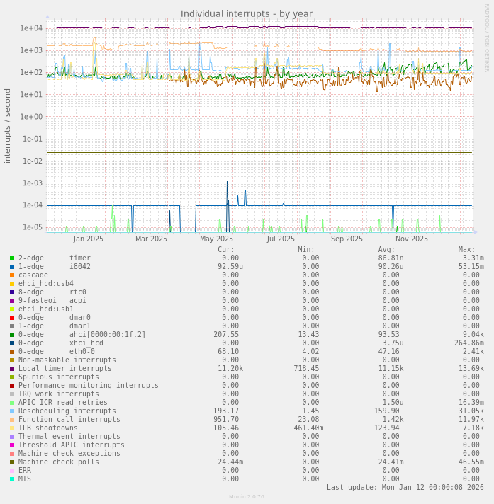 Individual interrupts