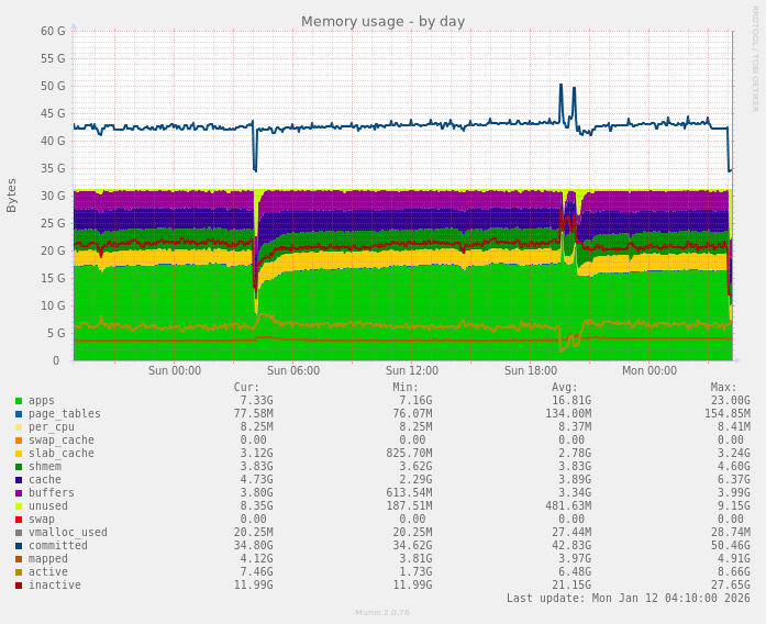 Memory usage