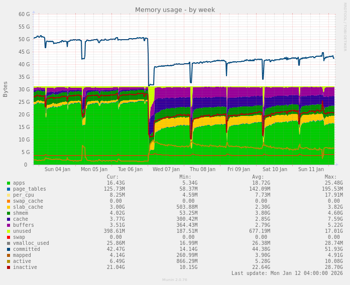 Memory usage