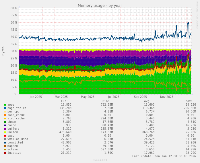 Memory usage