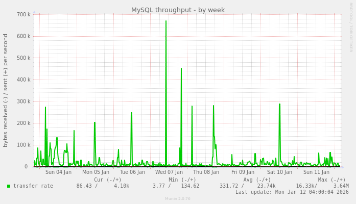 MySQL throughput