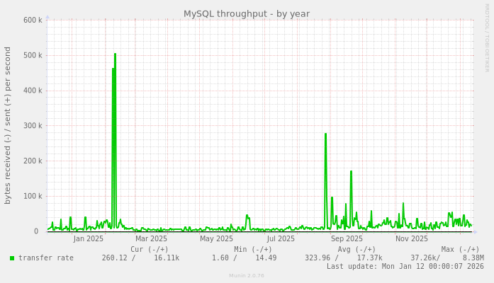 MySQL throughput
