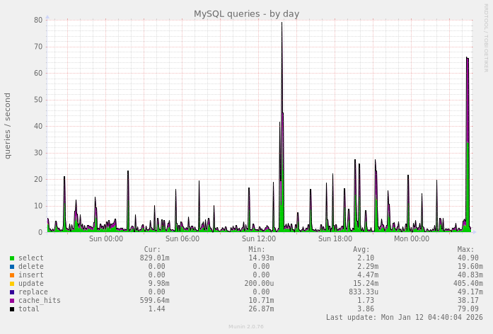 MySQL queries