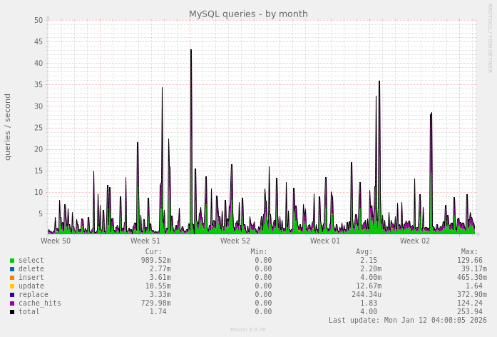 MySQL queries