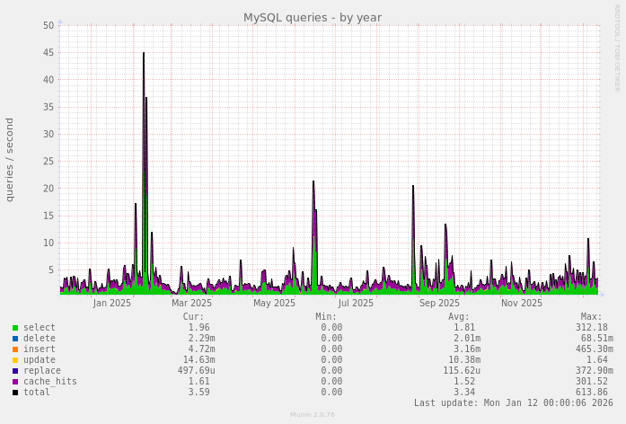 MySQL queries