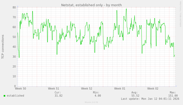Netstat, established only