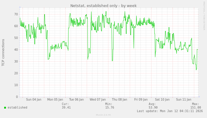 Netstat, established only