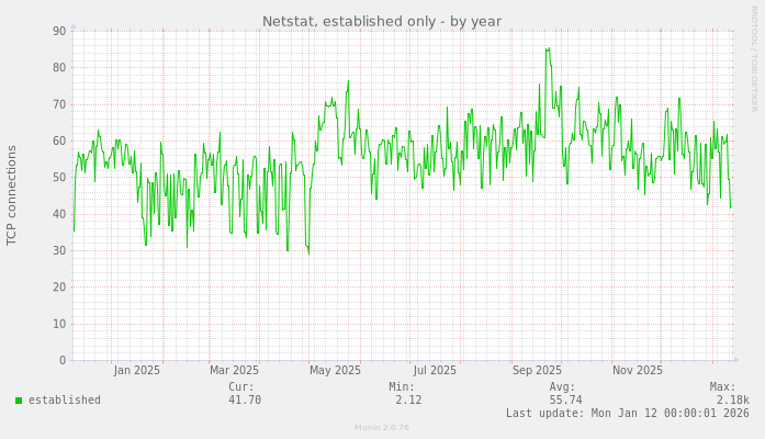 Netstat, established only