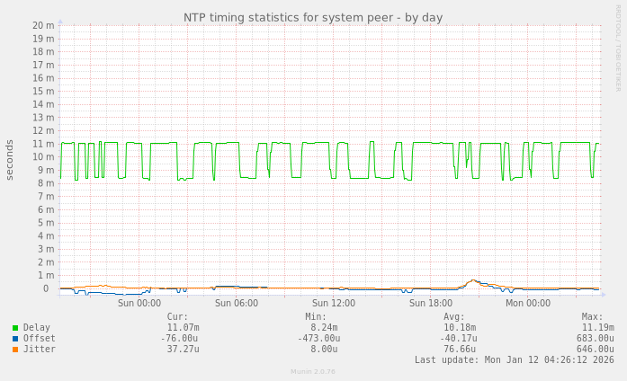 NTP timing statistics for system peer