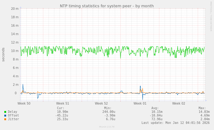 NTP timing statistics for system peer
