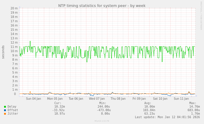 NTP timing statistics for system peer