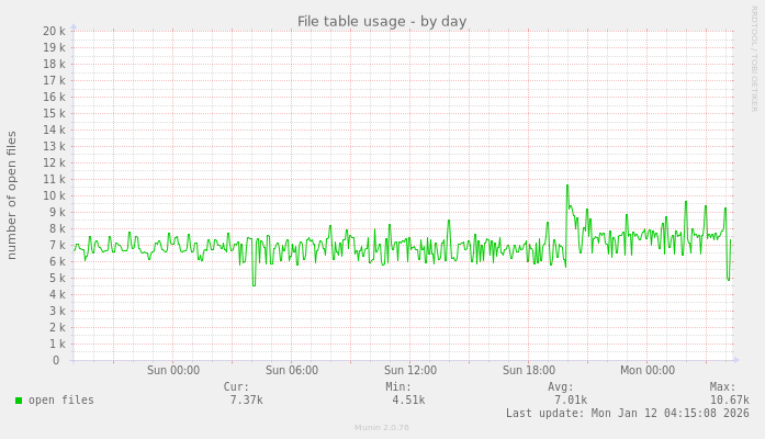 File table usage