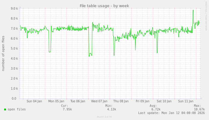 File table usage
